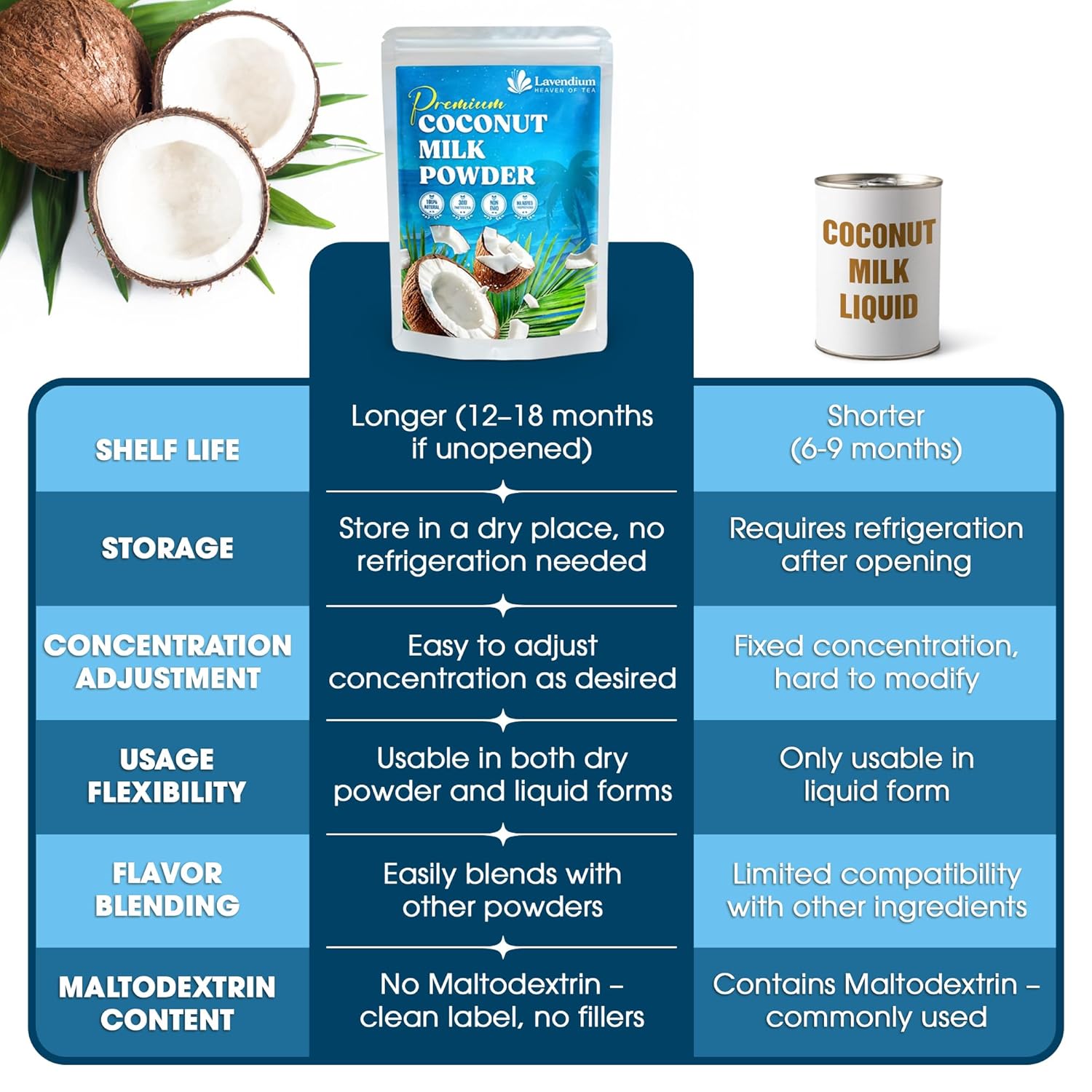20oz Coconut Milk Powder, 100% Natural, Unsweetened, Perfect for Cake, Coffee, Tea, Creamer Alternative, No Additives, No Gluten, Vegetarian. by FreshDrinkUS - Natural and Premium Herbal Tea