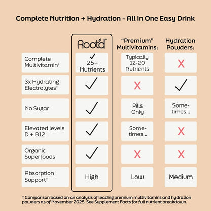 Advanced Daily Nutrition - Formulated for Men by Root&
